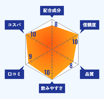マカDXの評価グラフ